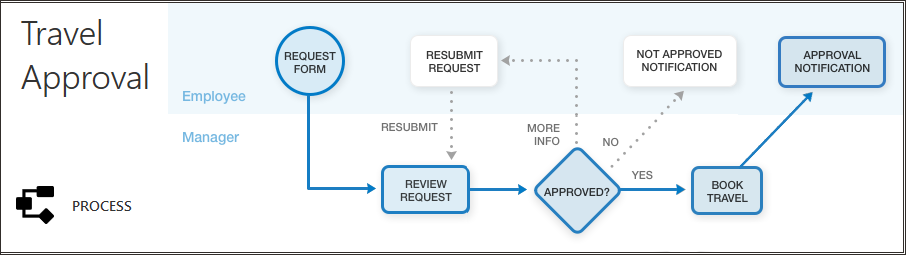 Automate and Optimize End-to-End Business Processes