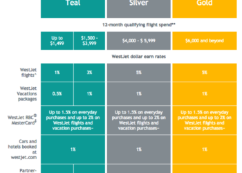 How the WestJet Rewards Program Works - RateHub Blog