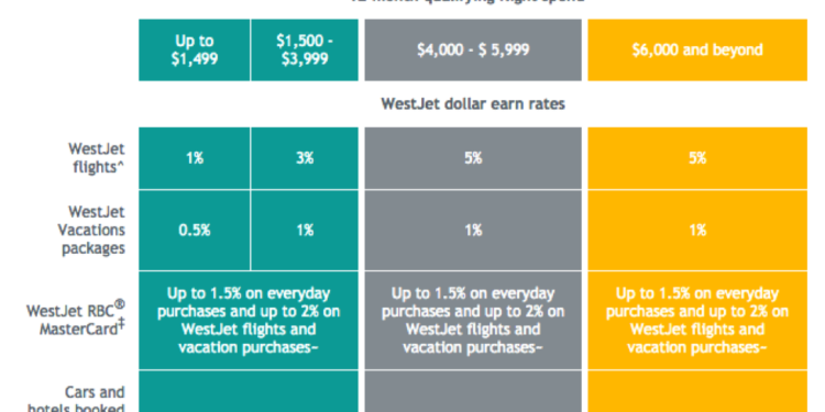 How the WestJet Rewards Program Works - RateHub Blog